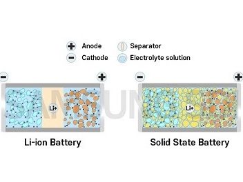 Solid-state batteries