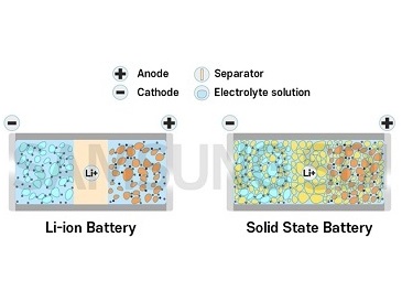 Solid-state batteries
