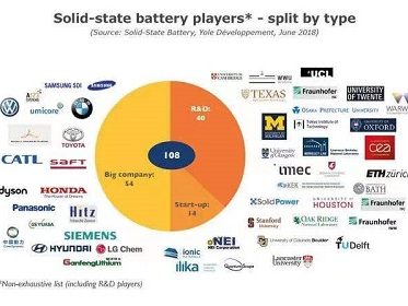 World’s Players of Solid State Batteries