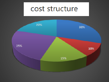 the cost in the entire lithium battery industry chain