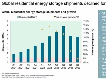 Global Residential Battery Energy Storage System shipment 2023 q2